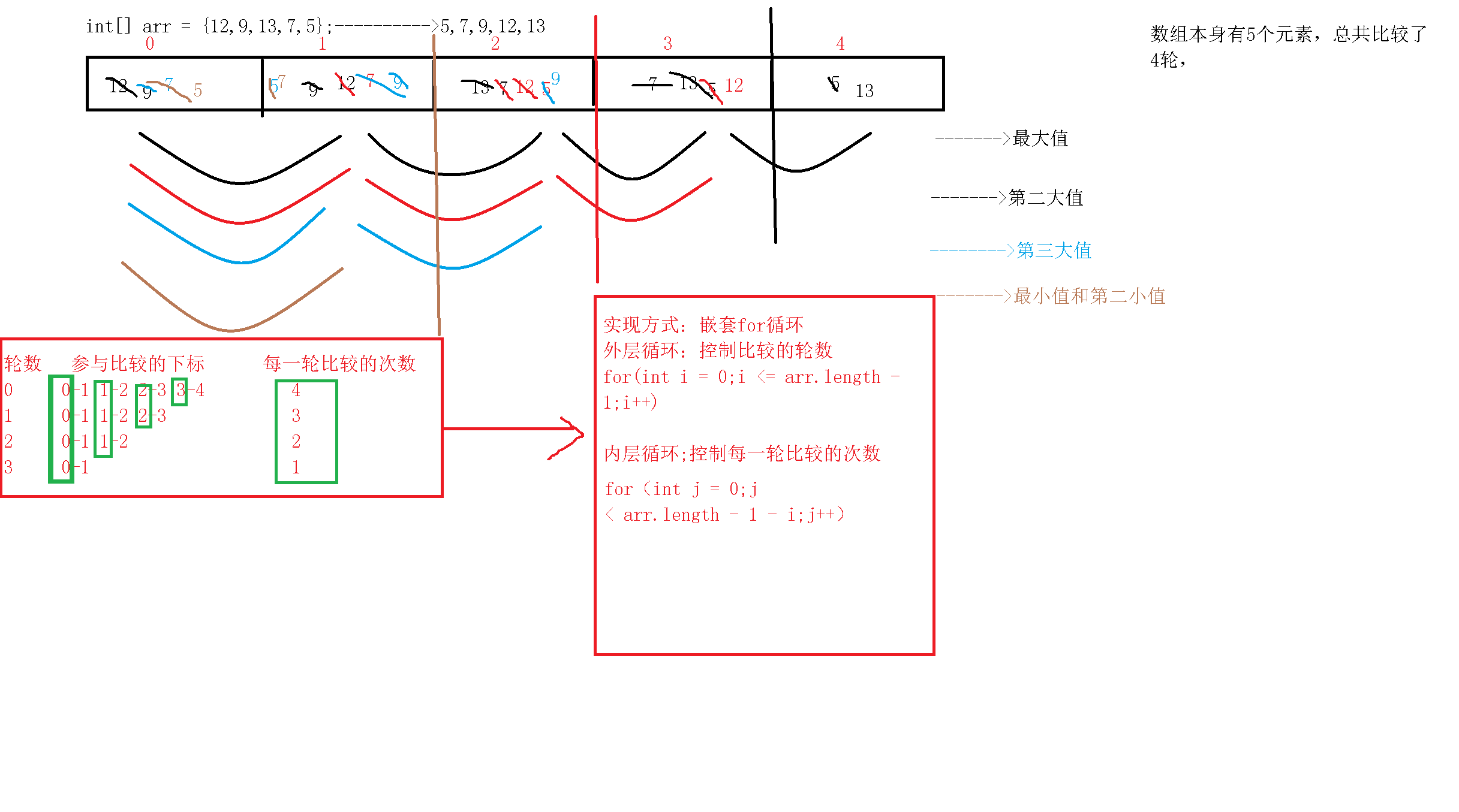 冒泡排序