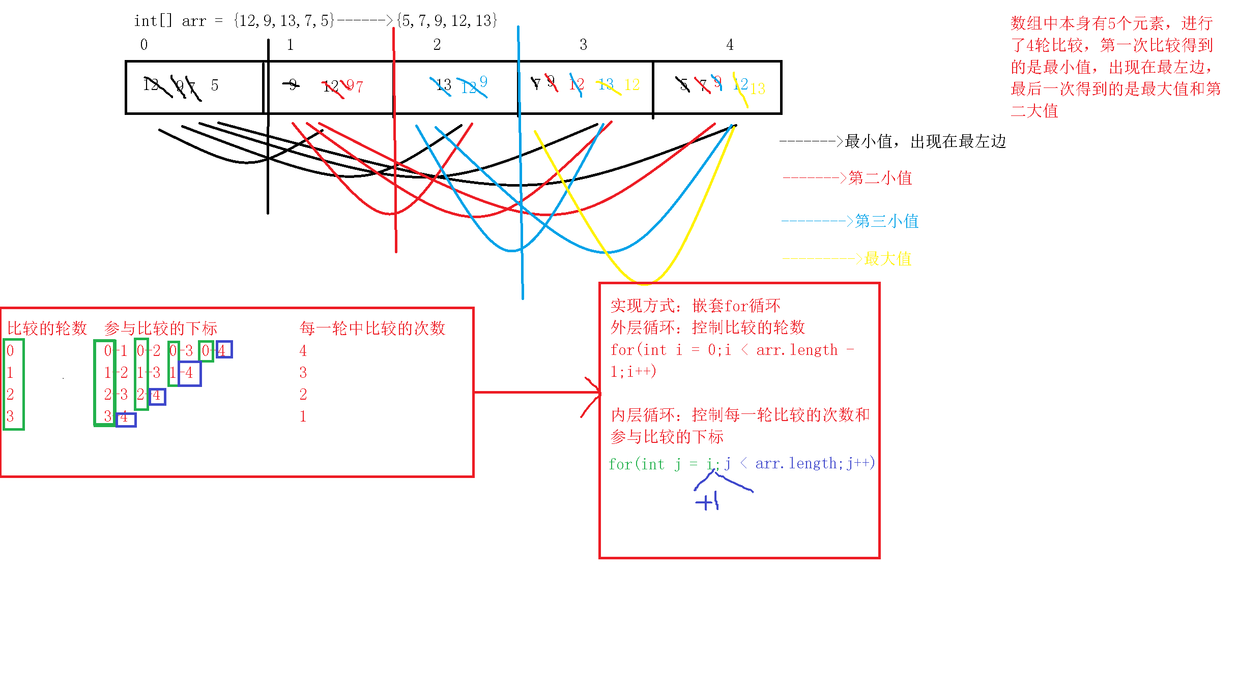 选择排序