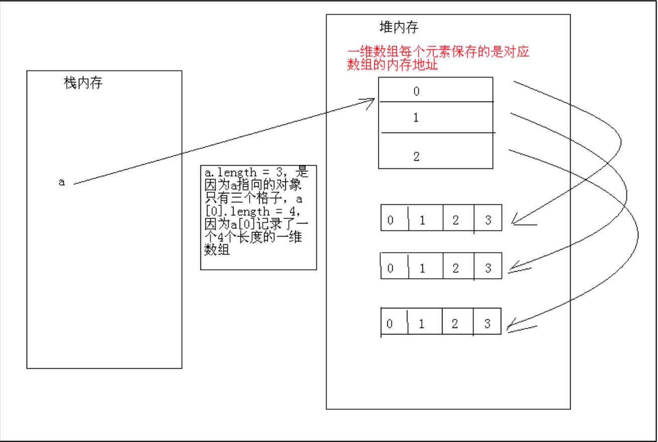 内存中的二维数组