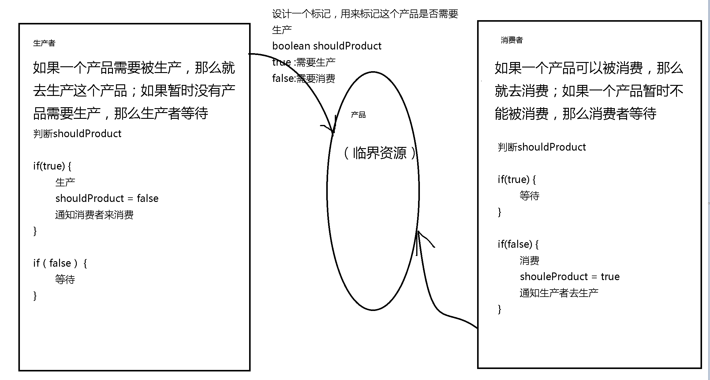 生产者与消费者设计模式