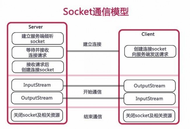 Socket通信模型