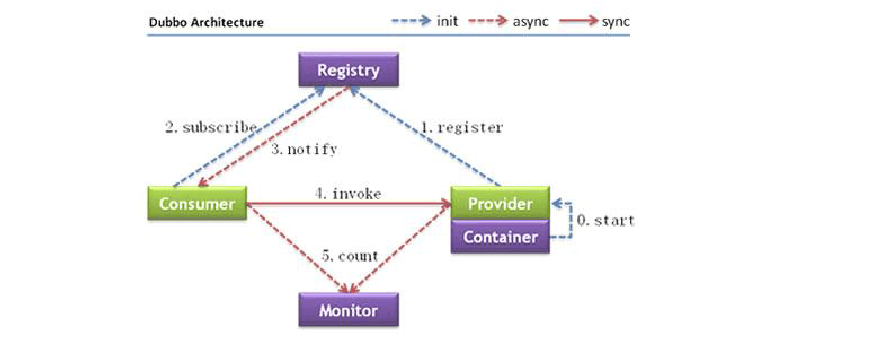 dubbo架构