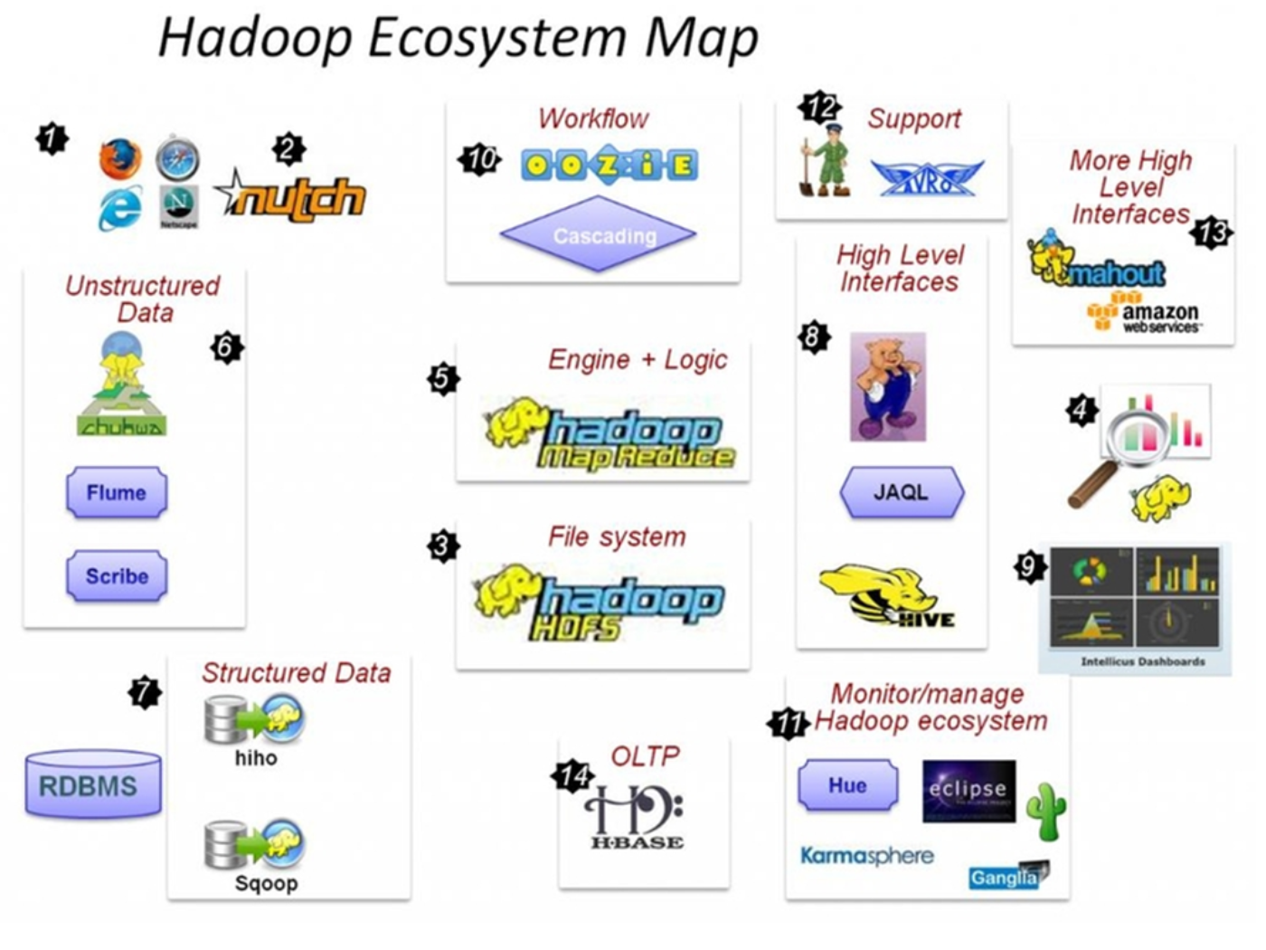 hadoop-ecosphere