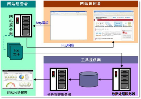 web-log-demo