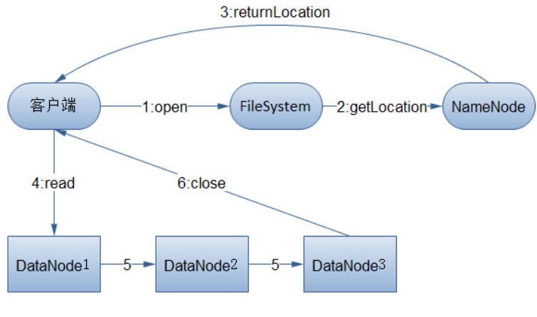 hdfs-read