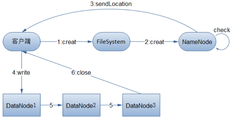 hdfs-write