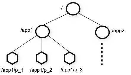 zookeeper-node-structure