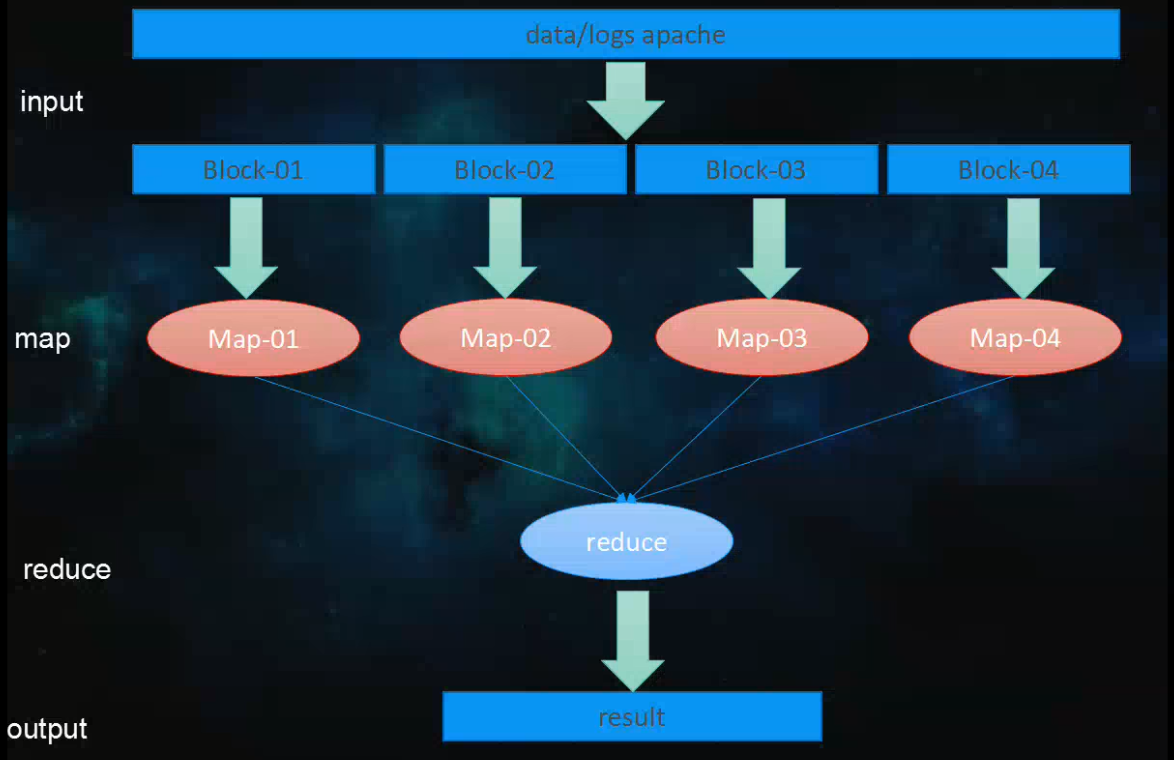 mapreduce-structure