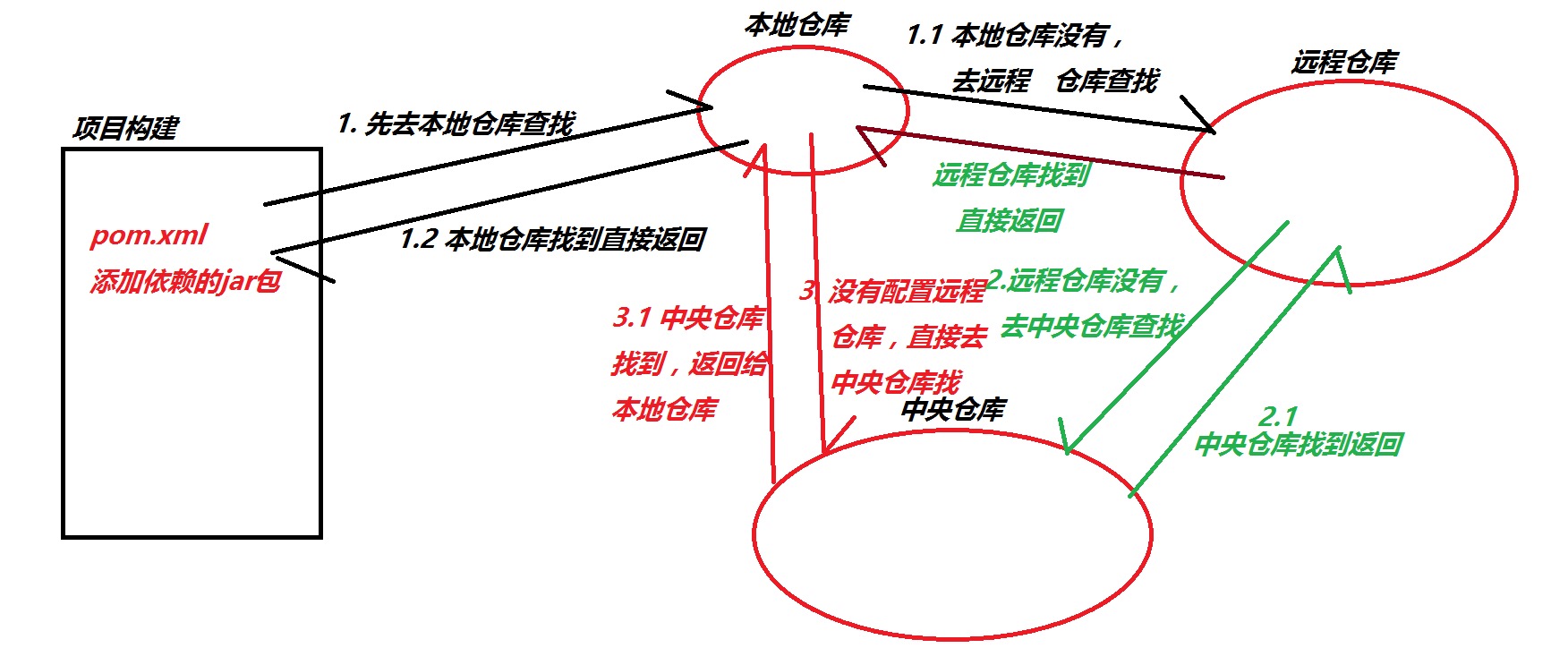 2. 项目构建jar包查找顺序