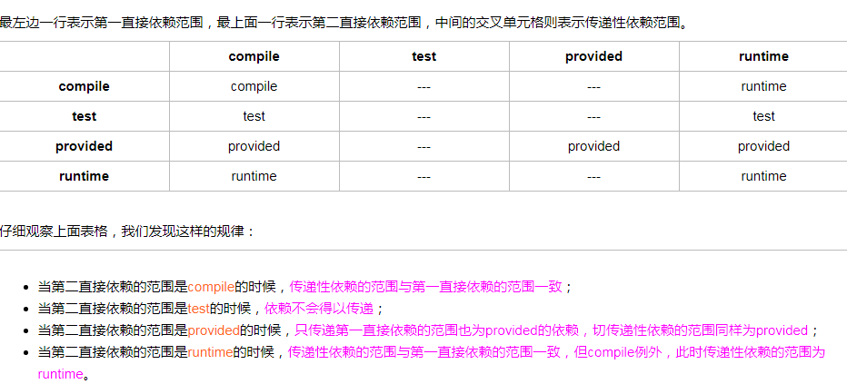 3. 传递依赖中的依赖范围