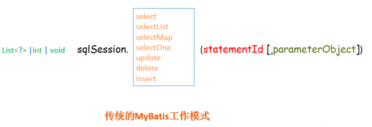MyBatis传统