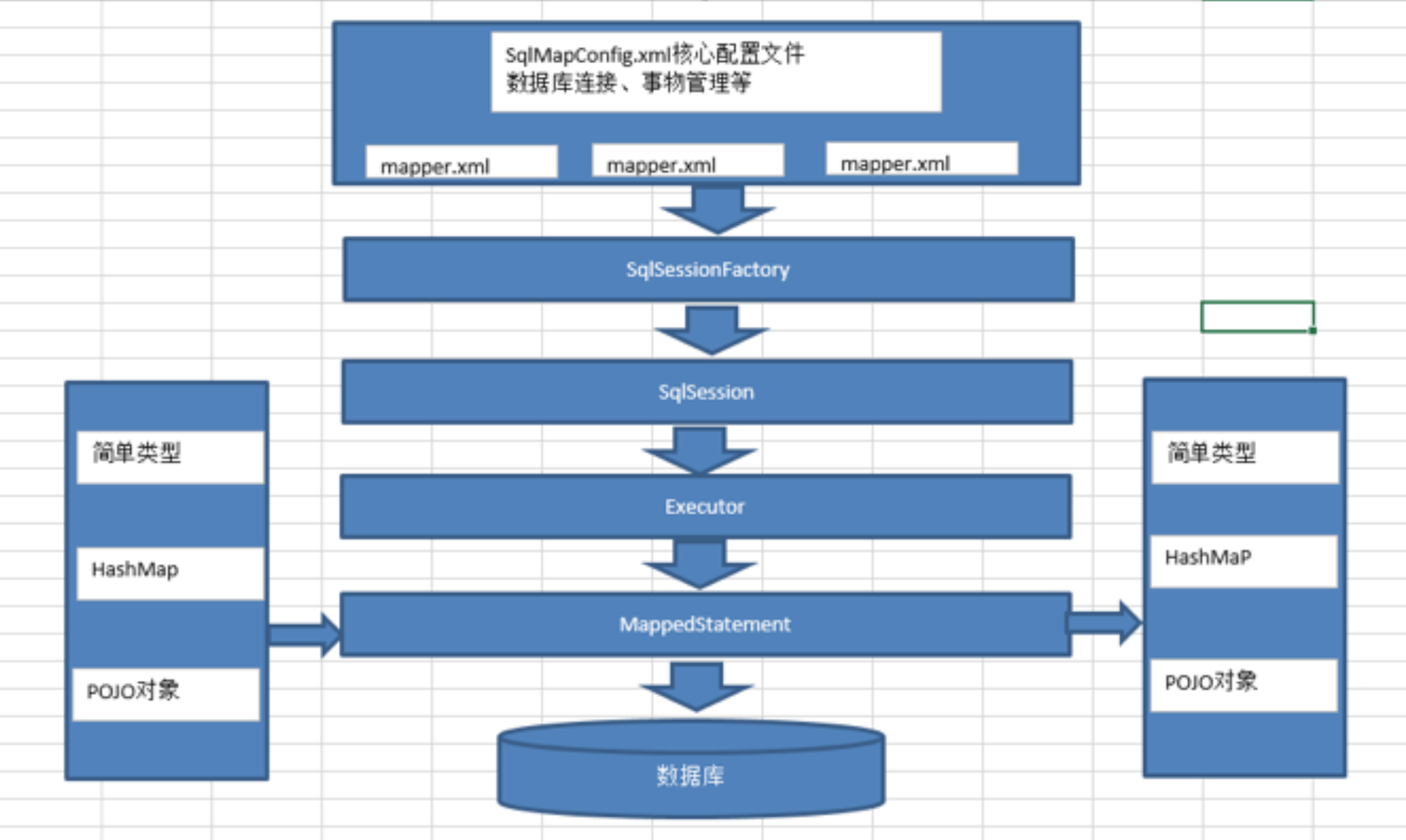 MyBatis体系结构