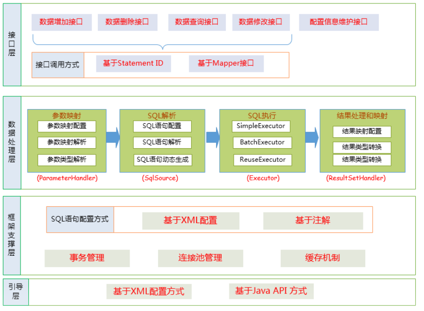 mybatis架构