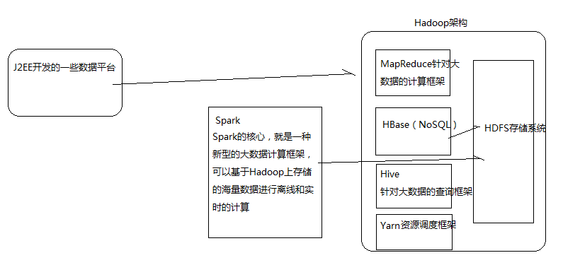 大数据生态圈