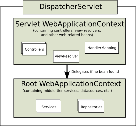 mvc-context-hierarchy