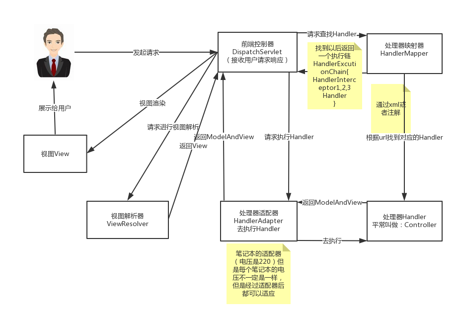 springmvc支持流程图