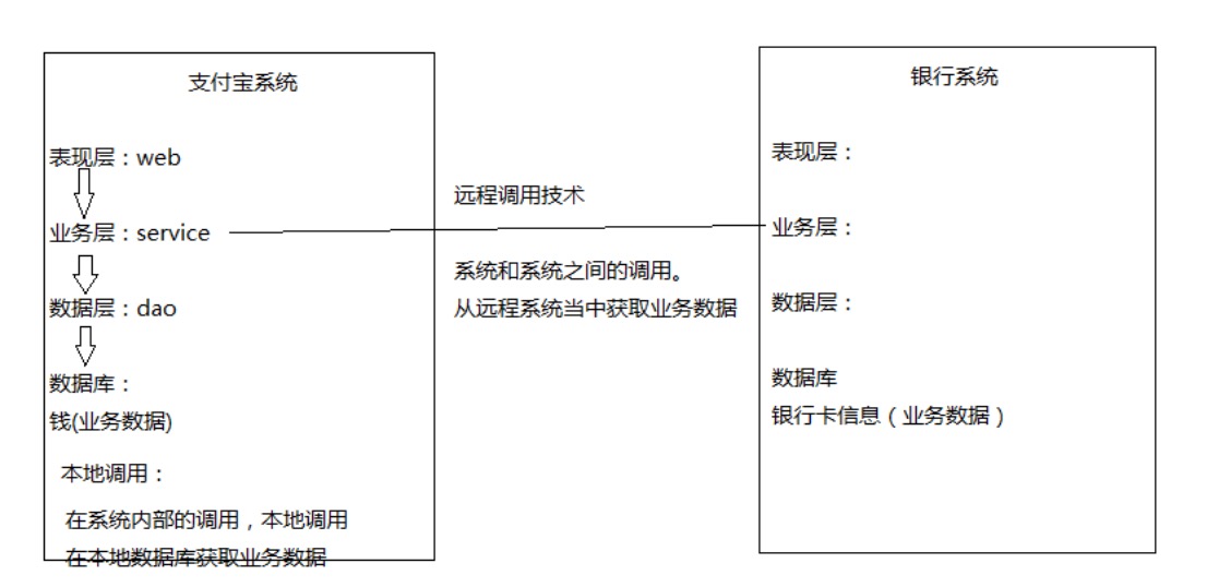 1.远程调用技术说明