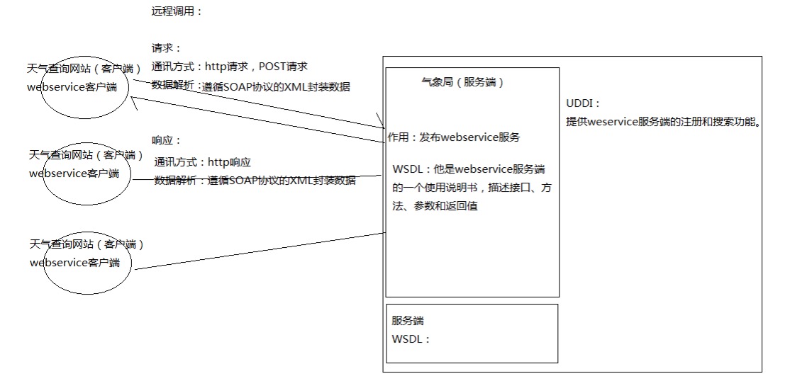 2.webservice实现原理图