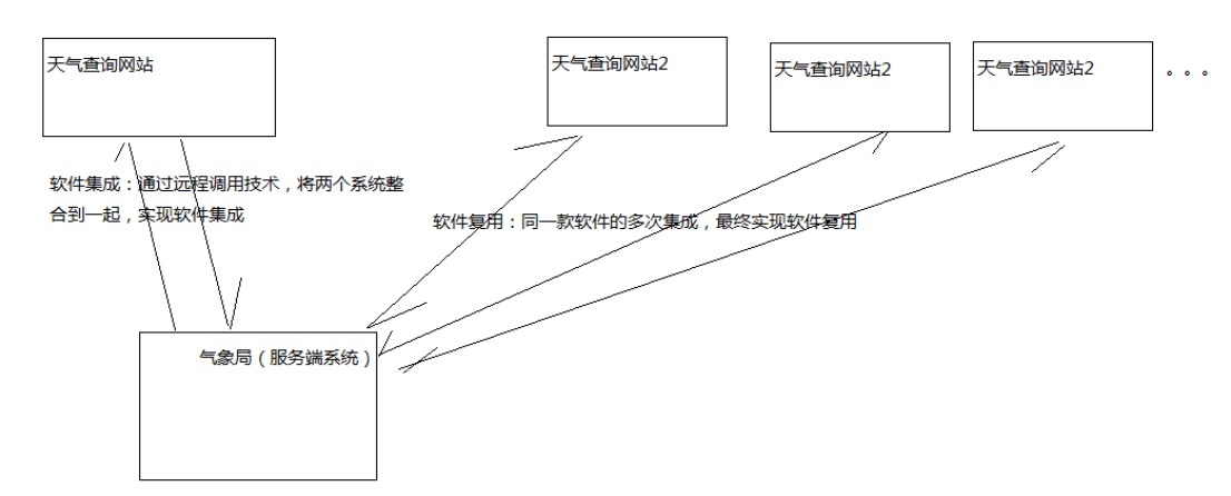 4.软件集成与复用