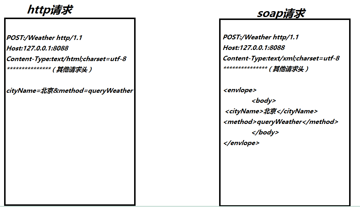 7.soap请求协议简要说明