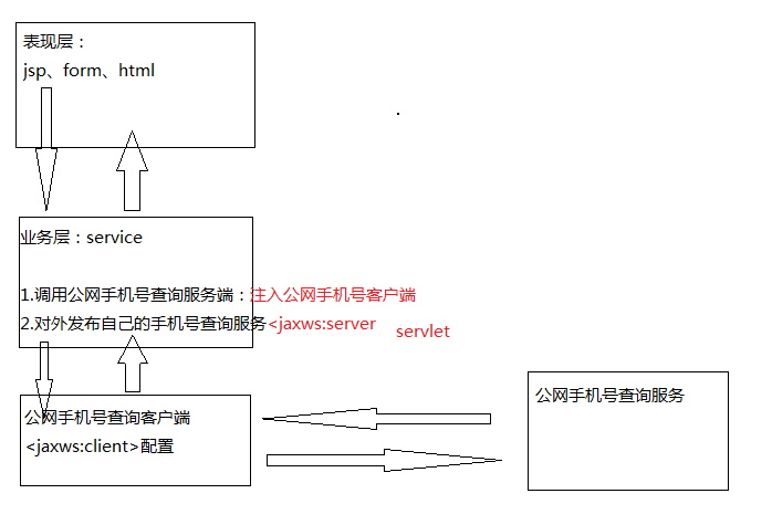 webservice综合分析图